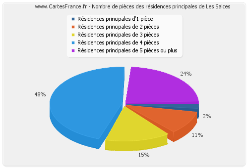 Nombre de pièces des résidences principales de Les Salces